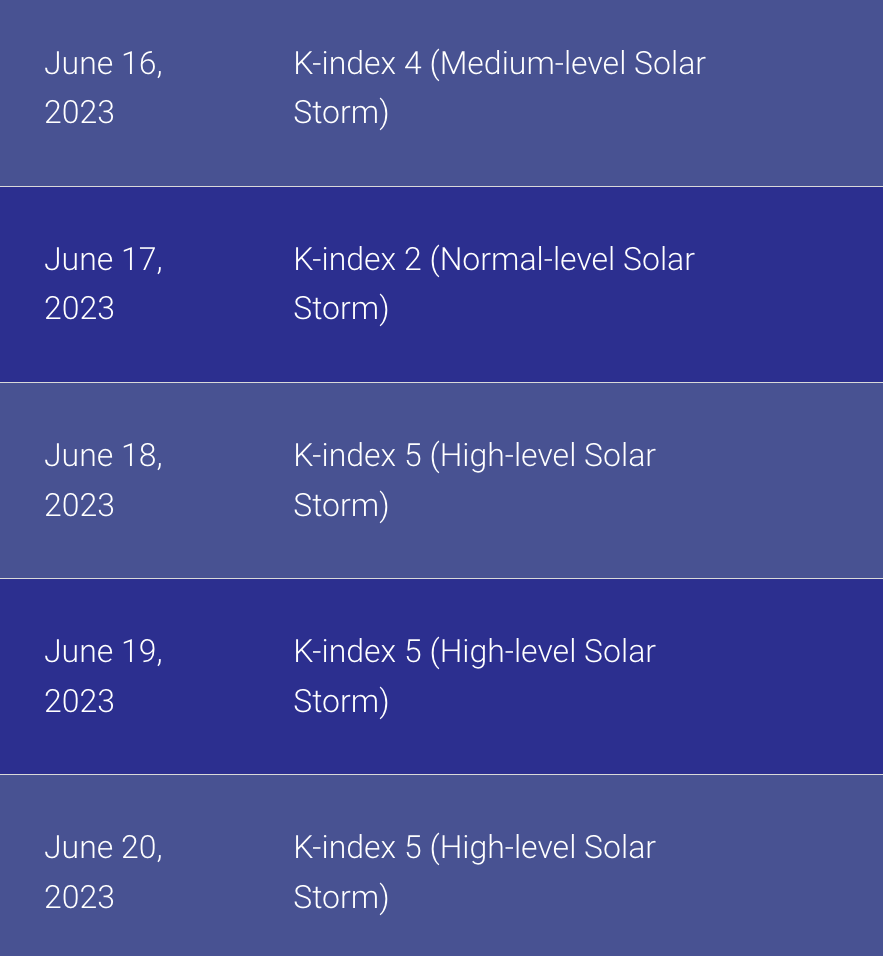 Магнітні бурі у червні 2023 року - календар магнітних бур