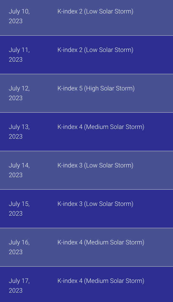 Графік магнітних бур на липень 2023 - магнітні бурі 2023