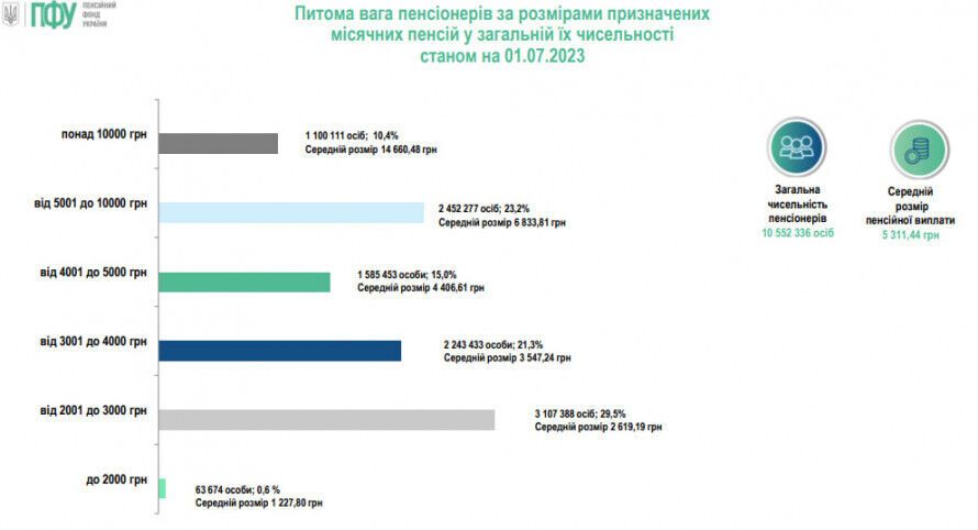 У ПФУ повідомили, на скільки зросла середня пенсія за три місяці