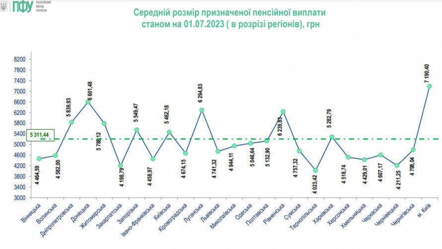 У ПФУ повідомили, на скільки зросла середня пенсія за три місяці