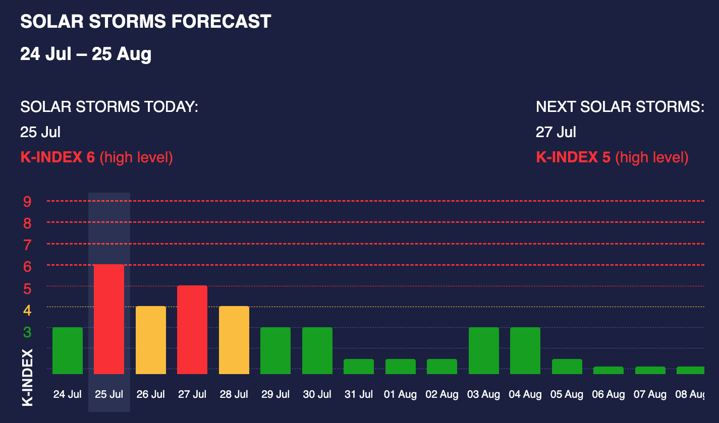 Магнитные бури 2023 - магнитные бури в июле 2023 года