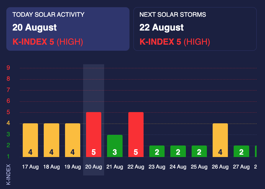 Магнітні бурі 2023 - графік магнітних бур у серпні 2023