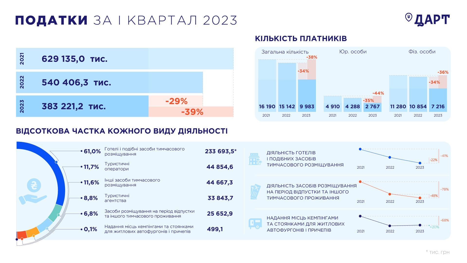 Як подорожуючи та відпочиваючи в Україні наближати перемогу: статистичні дані