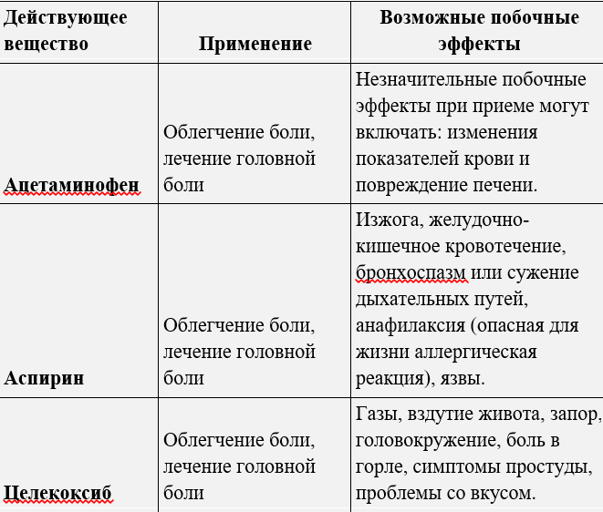 Топ-лекарств для лечения всех видов головной боли 