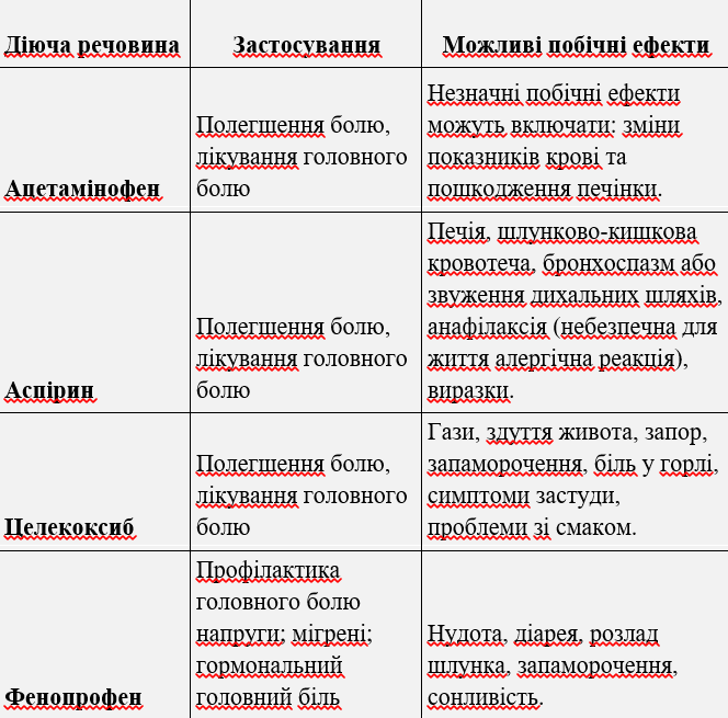 Топ-препаратів для лікування усіх видів головного болю