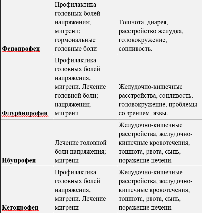 Топ-лекарств для лечения всех видов головной боли 