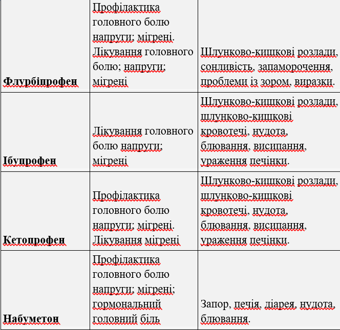 Топ-препаратів для лікування усіх видів головного болю
