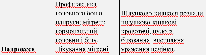 Топ-препаратів для лікування усіх видів головного болю