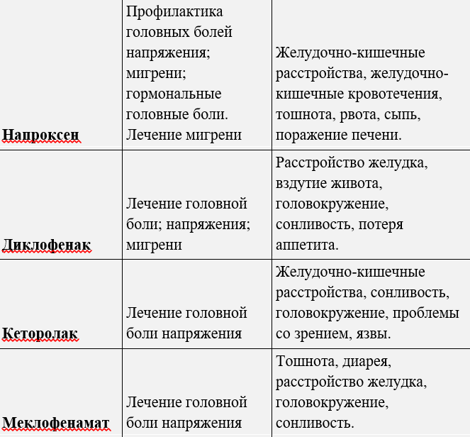 Топ-лекарств для лечения всех видов головной боли 