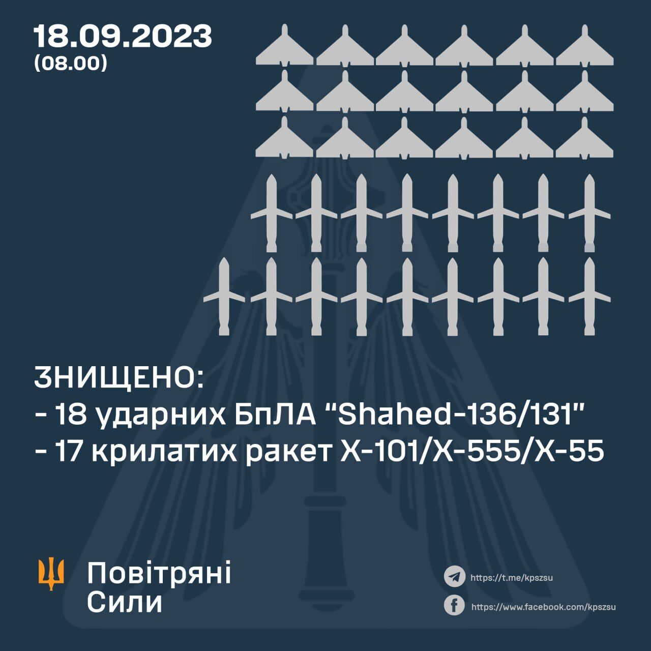 Росія знову здійснила масовану атаку на територію України: над Дніпропетровщиною збито 2 ракети, влучання на Миколаївщині (фото)