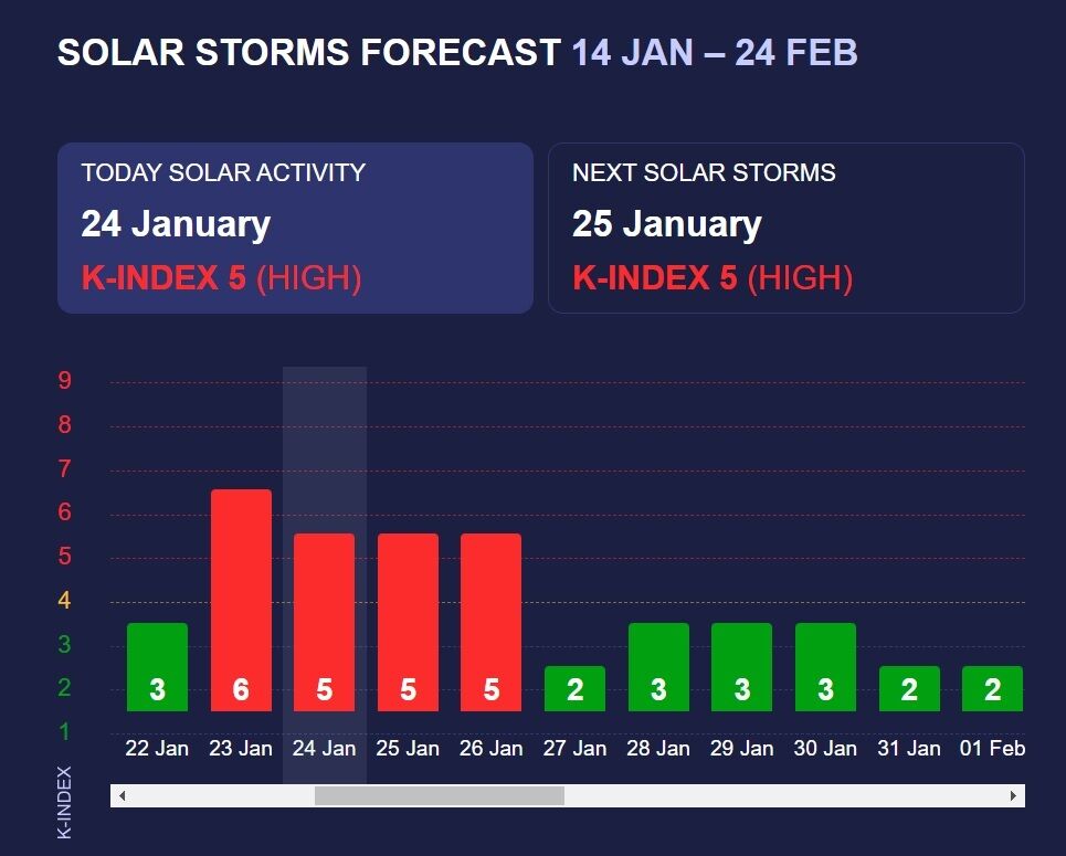 Конец января станет суперопасным: обновился график магнитных бурь