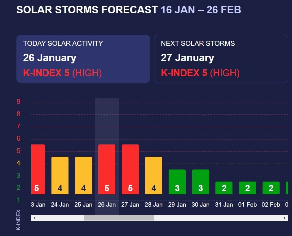 More powerful shocks: the schedule of magnetic storms until the end of January has been updated