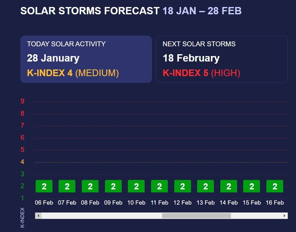 Прогноз магнитных бурь на февраль 2024 года: ожидается несколько мощных штормов