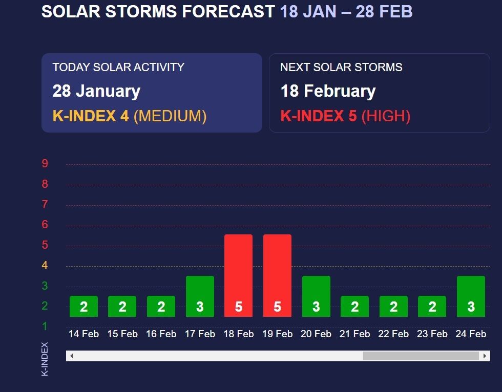 Прогноз магнитных бурь на февраль 2024 года: ожидается несколько мощных штормов