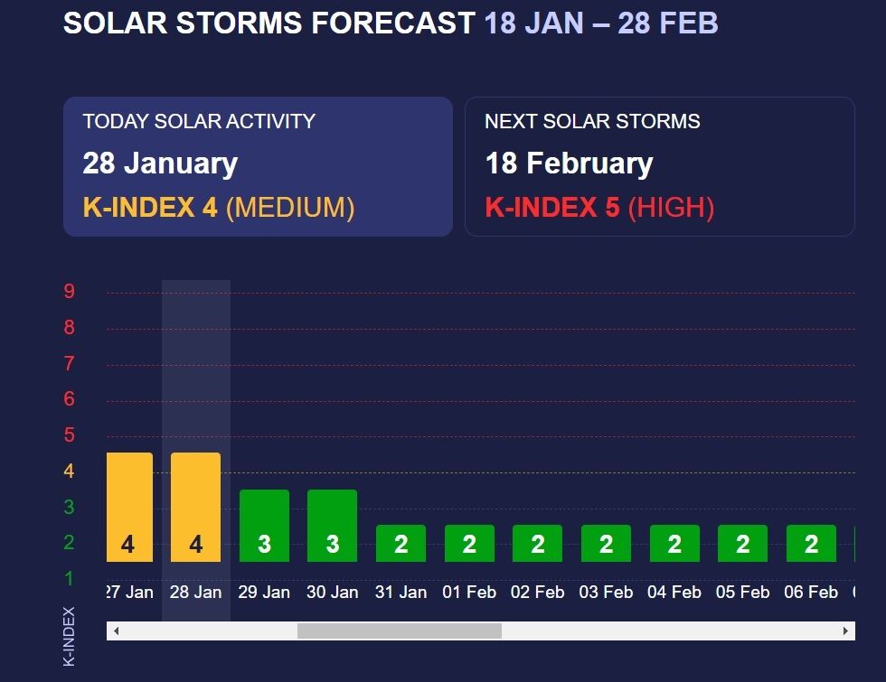 Обновился прогноз магнитных бурь на конец января: чего ждать