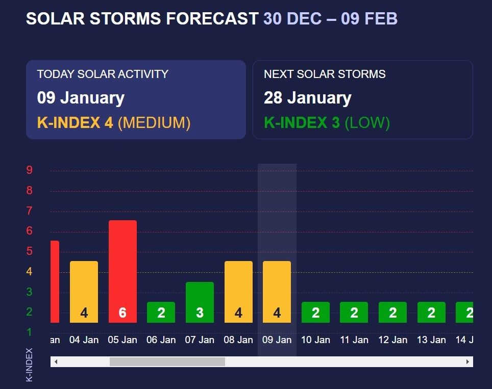 Графік магнітних бур січень 2024
