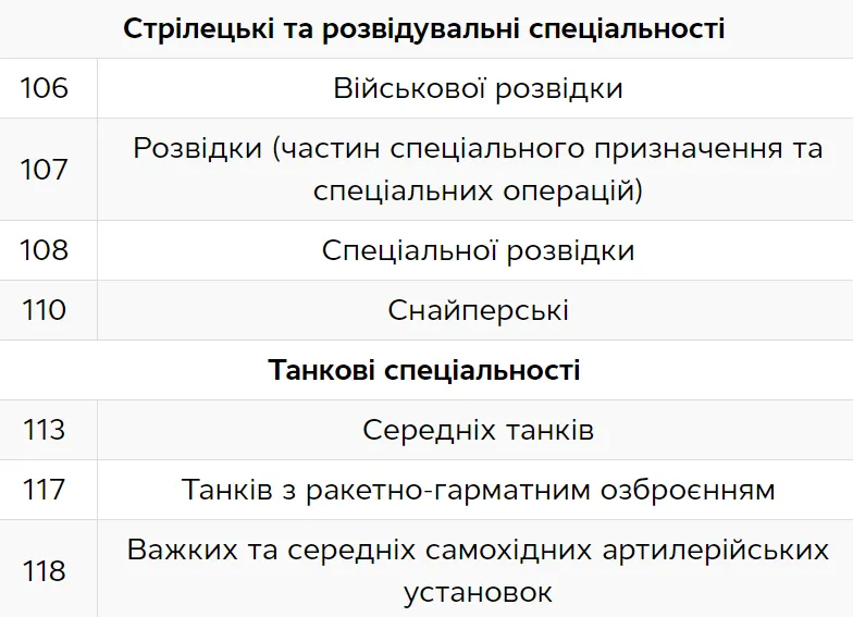 Які військовозобов’язані не підлягають бронюванню у 2024 році 