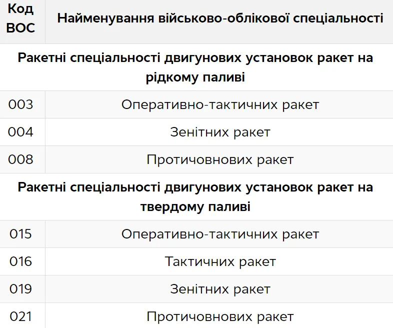 Які військовозобов’язані не підлягають бронюванню у 2024 році 