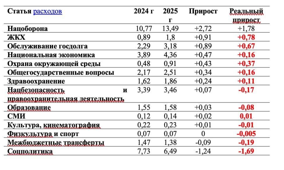 Санкції не працюють? Бюджет Росії на 2025 рік показує інакше