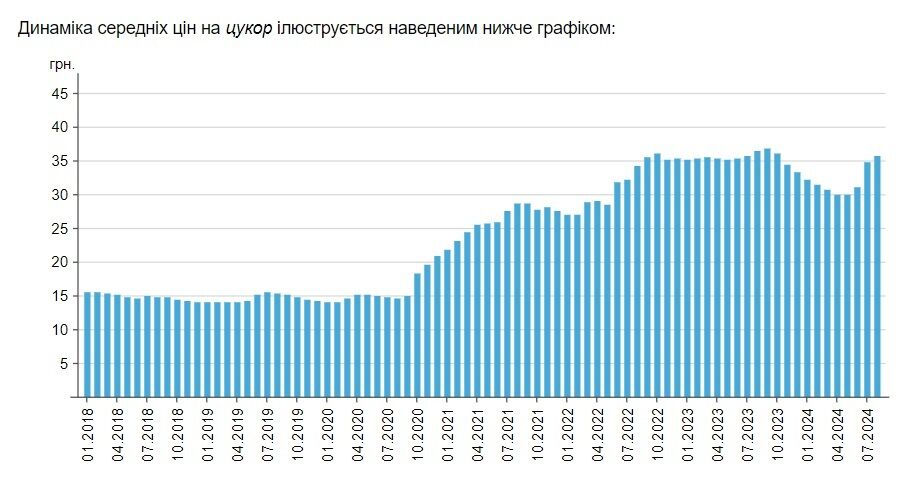 Чи варто вже робити запаси: економіст спрогнозував, що буде з цінами на цукор