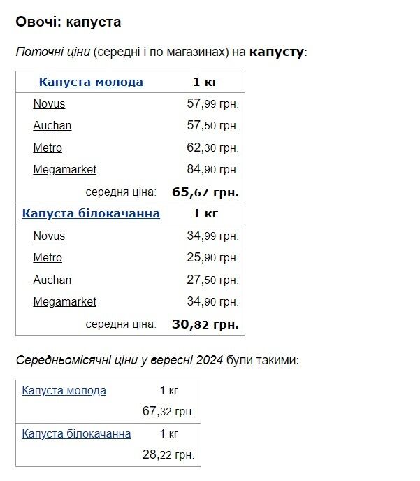 Ціни пруть угору: один з продуктів, без якого не звариш борщу, вже подорожчав на 22% 