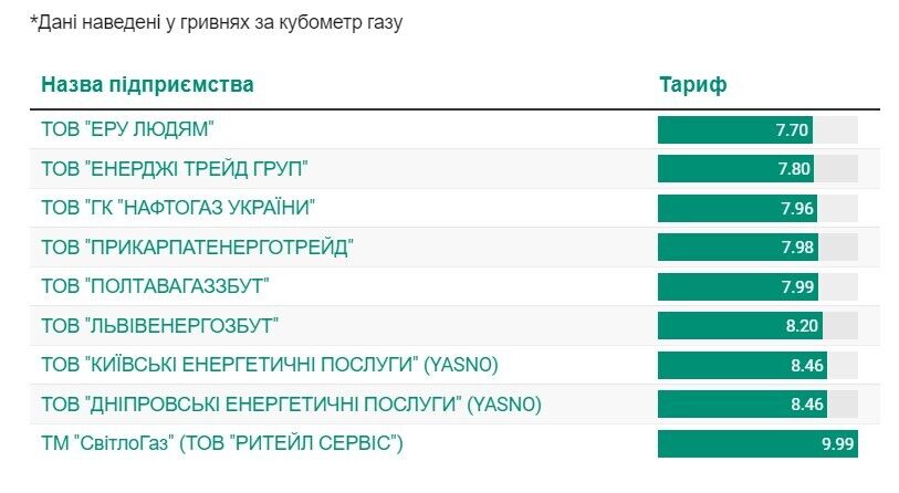 Ожидает ли украинцев подорожание газа в 2024 году: ответ ''Нафтогаза'' 