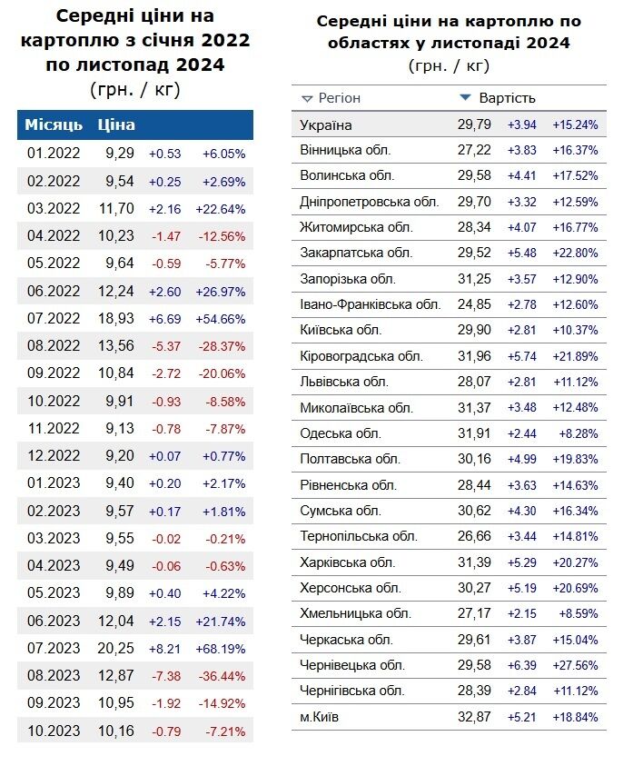 Ключовий в Україні продукт знову здорожчав: які причини