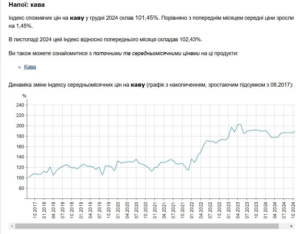 Ціни на каву встановили абсолютний рекорд: чому дорожчає один з найпопулярніших продуктів