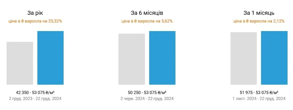 В Киеве существенно изменилась стоимость недвижимости: сколько теперь стоят квартиры