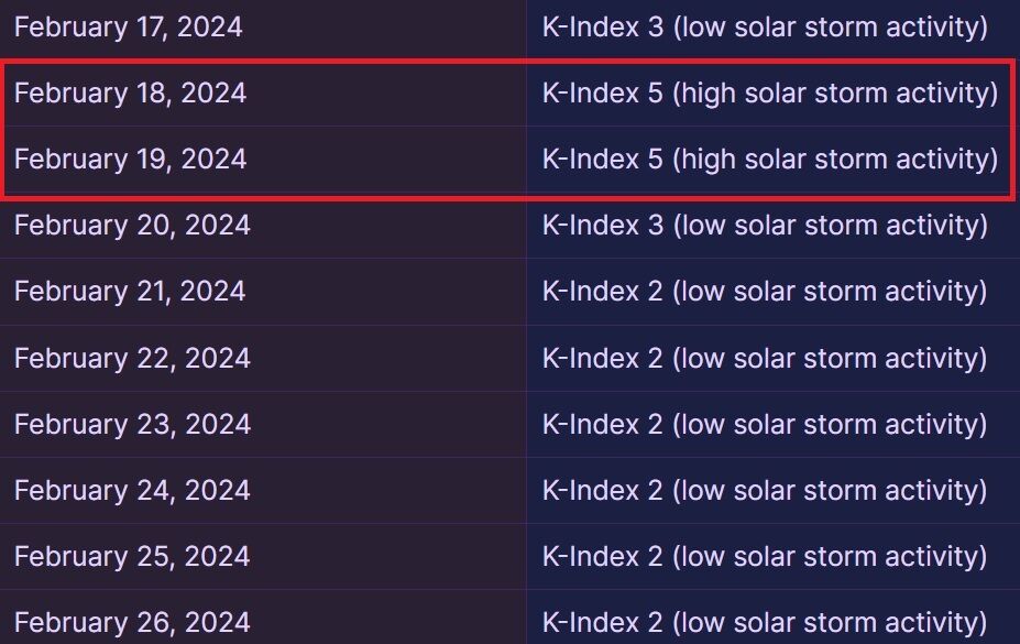 Календарь магнитных бурь на конец февраля 2024 года: придется пережить еще два мощных шторма