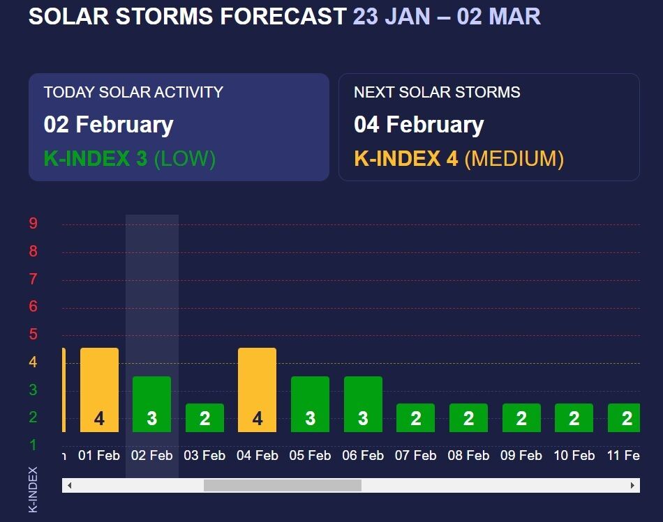 Magnetic storms schedule for February 2024 updated: more solar strikes