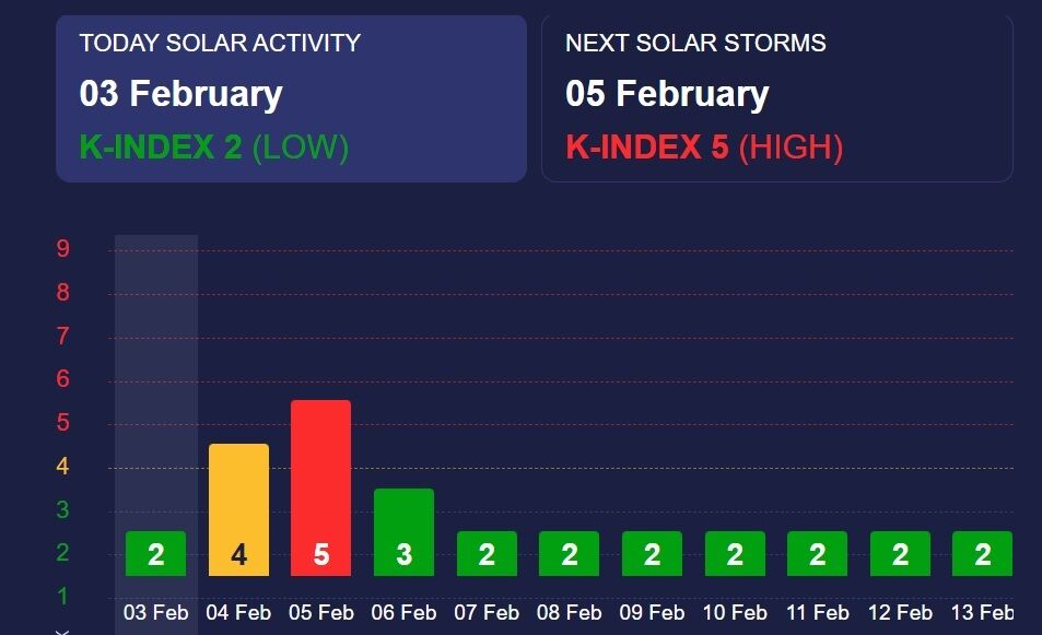 A two-day magnetic storm is coming: when is the danger period