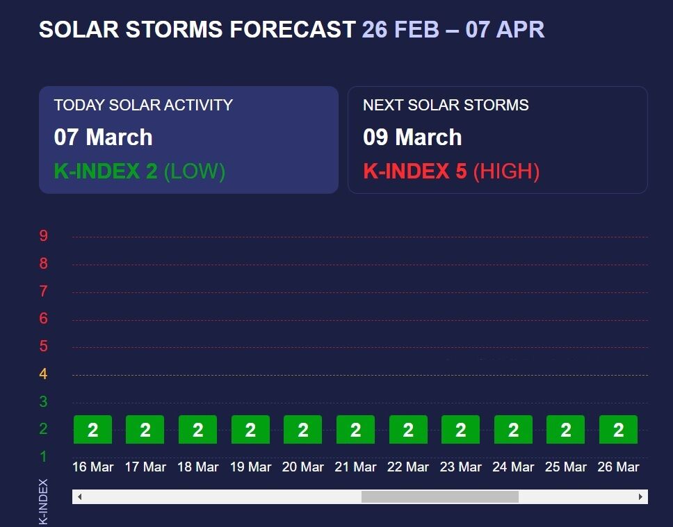 Magnetic storms forecast for March updated: when to expect strikes