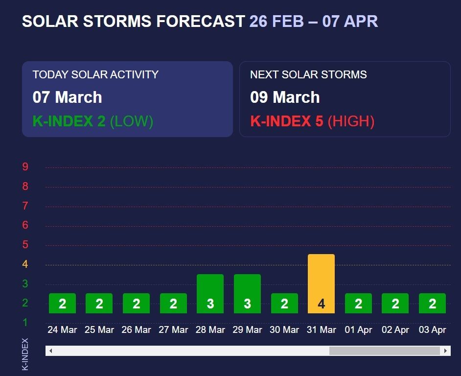 Magnetic storms forecast for March updated: when to expect strikes
