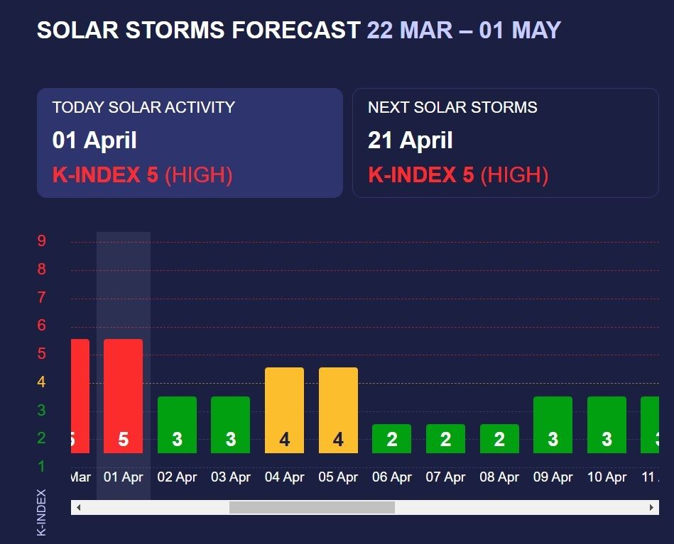 Стал известен прогноз магнитных бурь на апрель: когда и сколько ударов придется пережить