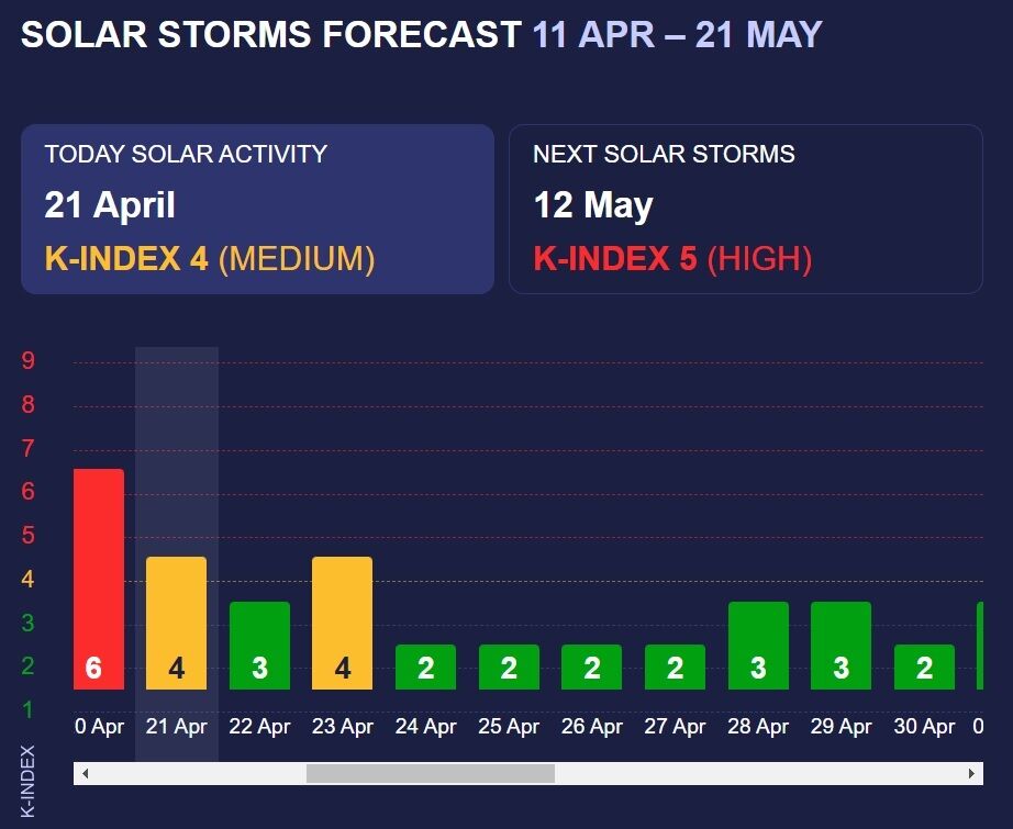 Метеопатам будет трудно: сколько магнитных бурь ожидается в конце апреля и когда ждать ударов