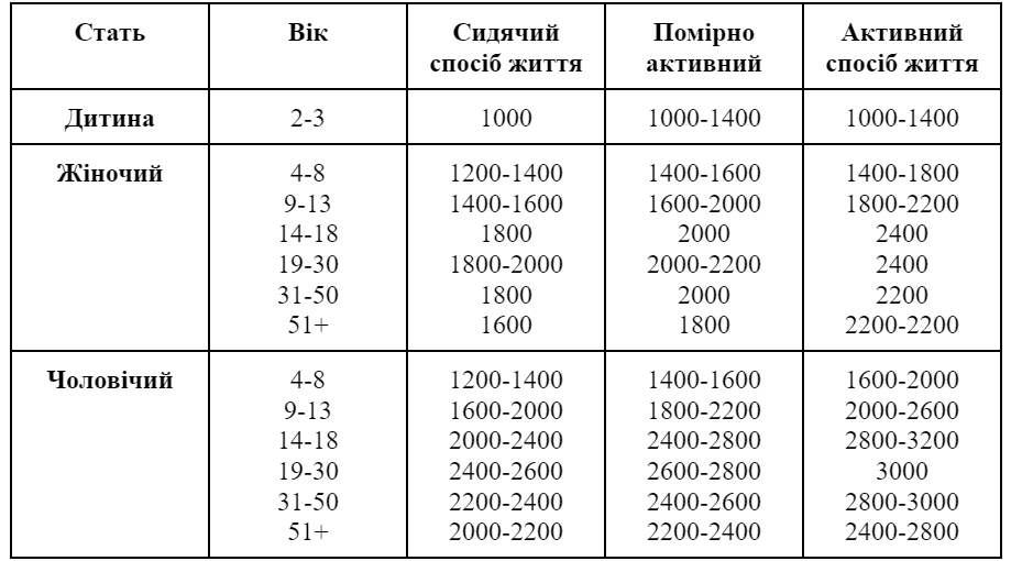 Калорії та активність: баланс для схуднення