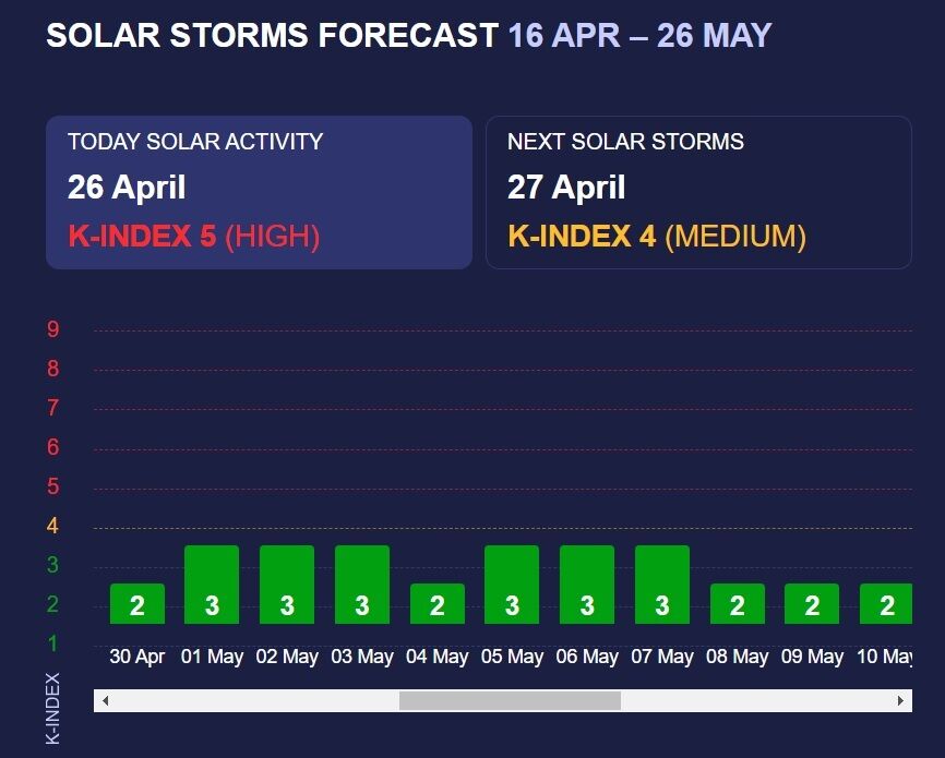 Уже известен прогноз магнитных бурь на май: график опасных дат