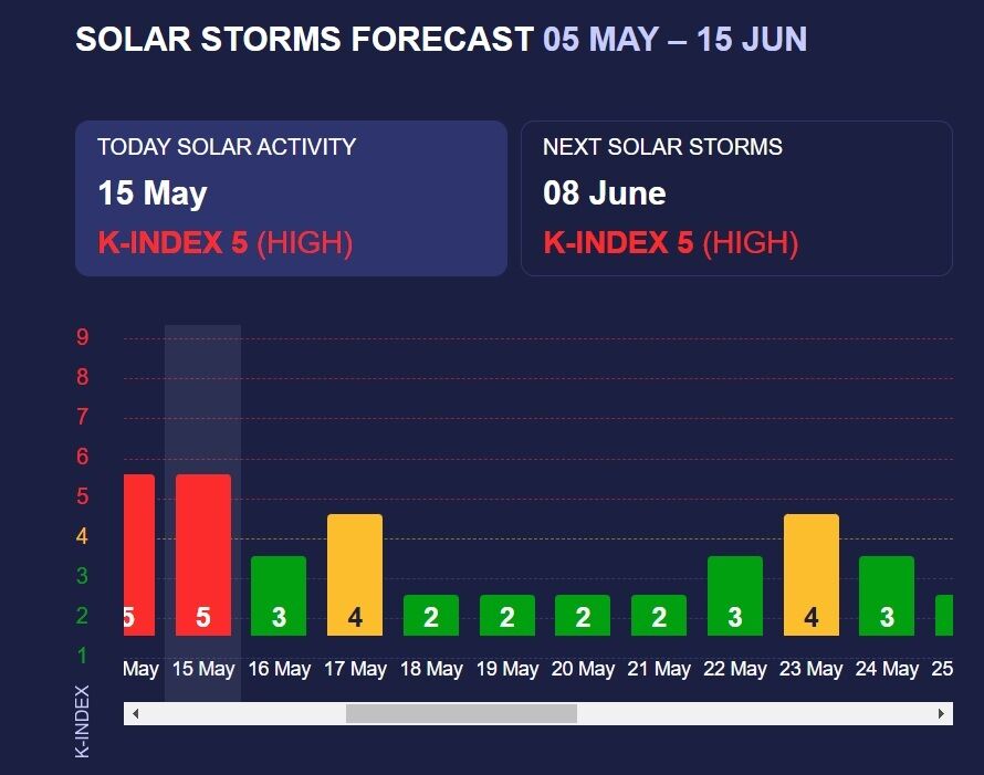 Будут ли сильные магнитные бури во второй половине мая: прогноз на 15 дней