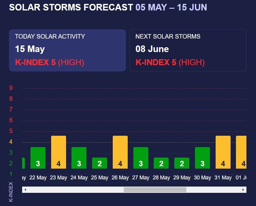 Чи будуть сильні магнітні бурі у другій половині травня: прогноз на 15 днів