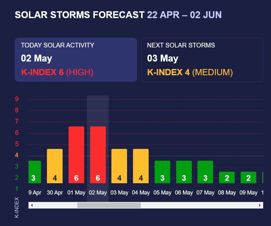 Полное расписание магнитных бурь на май 2024: когда опасные даты и как защититься