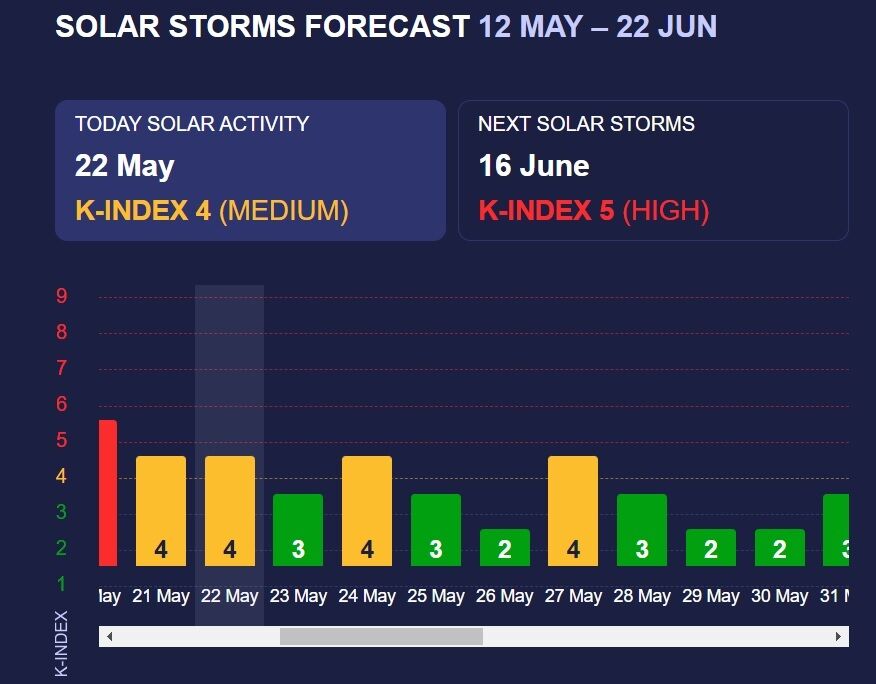 Прогноз магнітних бур до кінця травня: які дні будуть наднебезпечними