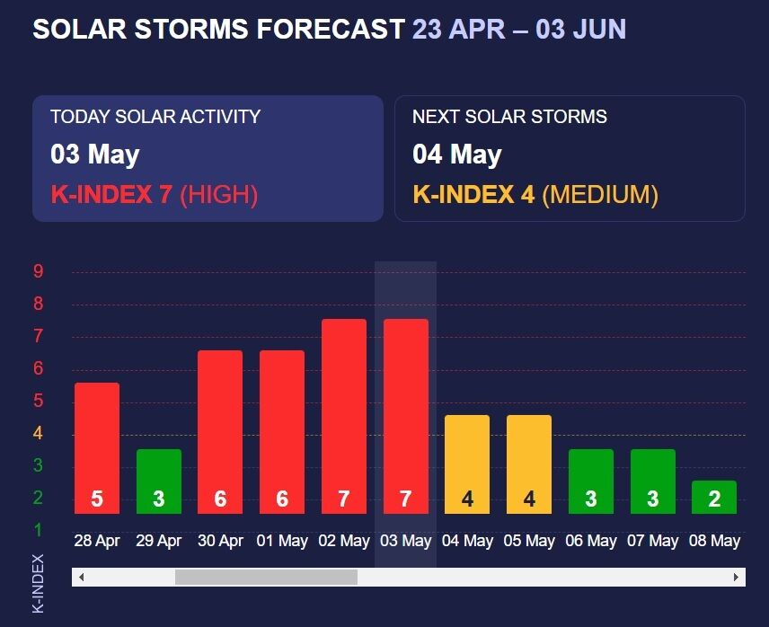 Сила магнітної бурі 3 травня підскочила до надзвичайно небезпечного рівня: чи можна захиститися