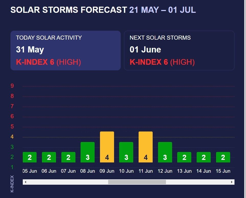 Полный график магнитных бурь на июнь 2024: какие дни будут особенно опасными