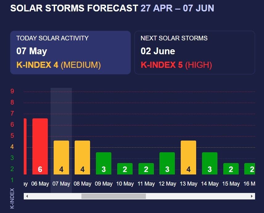 Магнитные бури в мае: расписание опасных периодов до конца недели