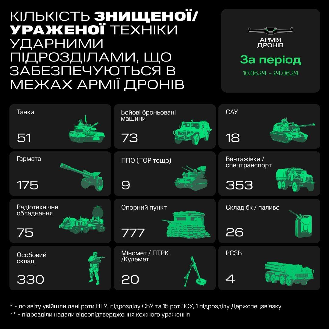 ''Птички'' снижают боевой потенциал ВС РФ: какое количество вражеской техники поразили БПЛА за две недели