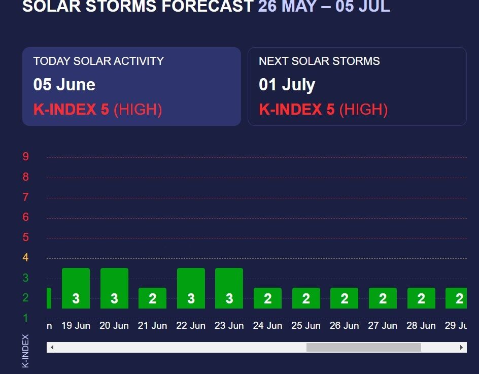 Мощные магнитные бури в июне: график до конца месяца