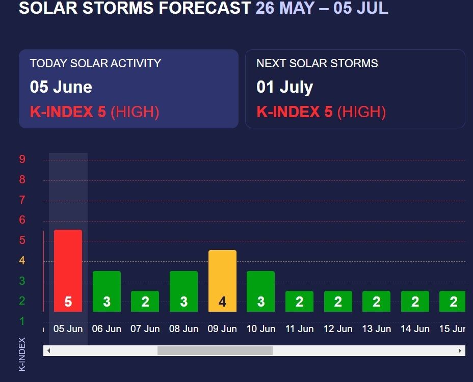 Мощные магнитные бури в июне: график до конца месяца