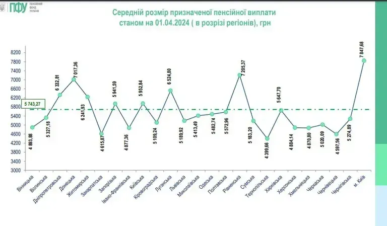 Який середній розмір пенсії отримують українці у 2024 році