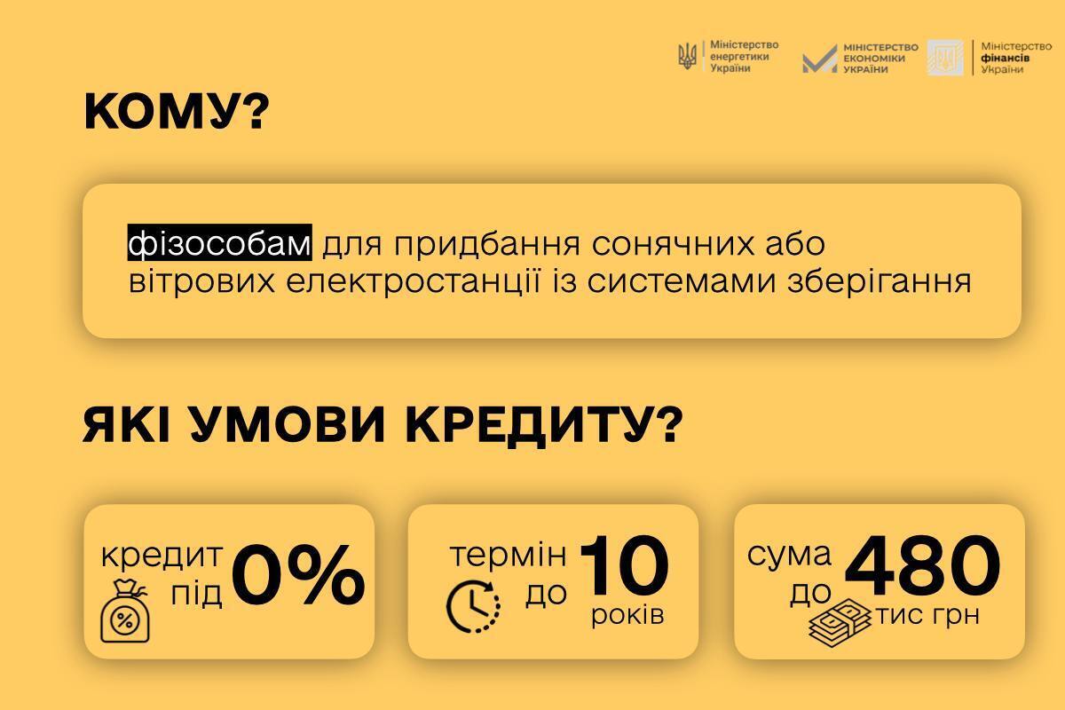 Українці можуть отримати до пів мільйона гривень ''нульового кредиту'' на сонячні електростанції: які умови